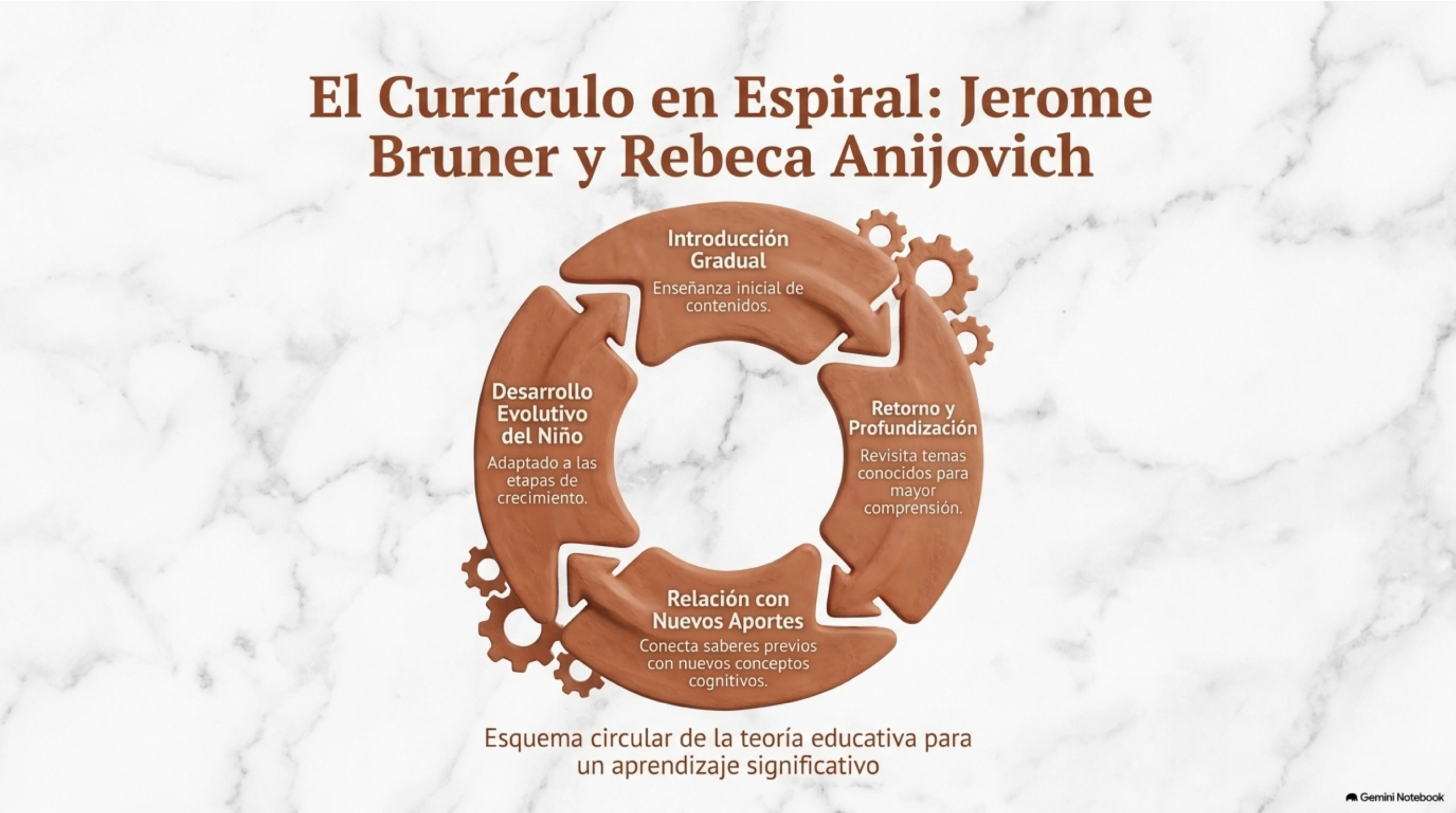 jerome bruner y rebeca anijovich